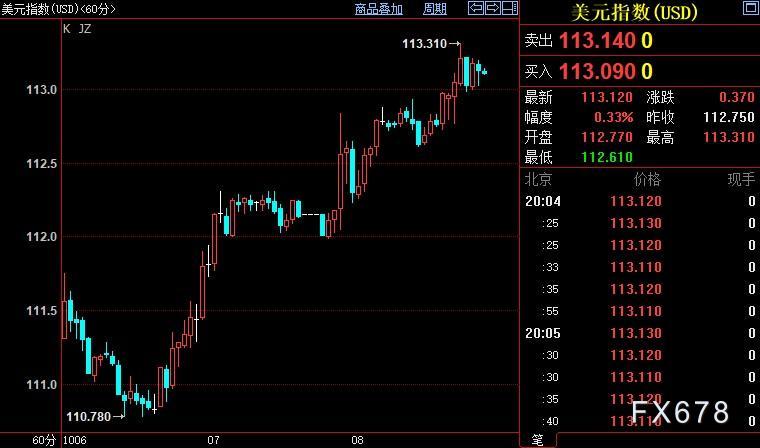 现货黄金四连阴，美联储鹰派基本盘料继续加固-第2张图片-翡翠网