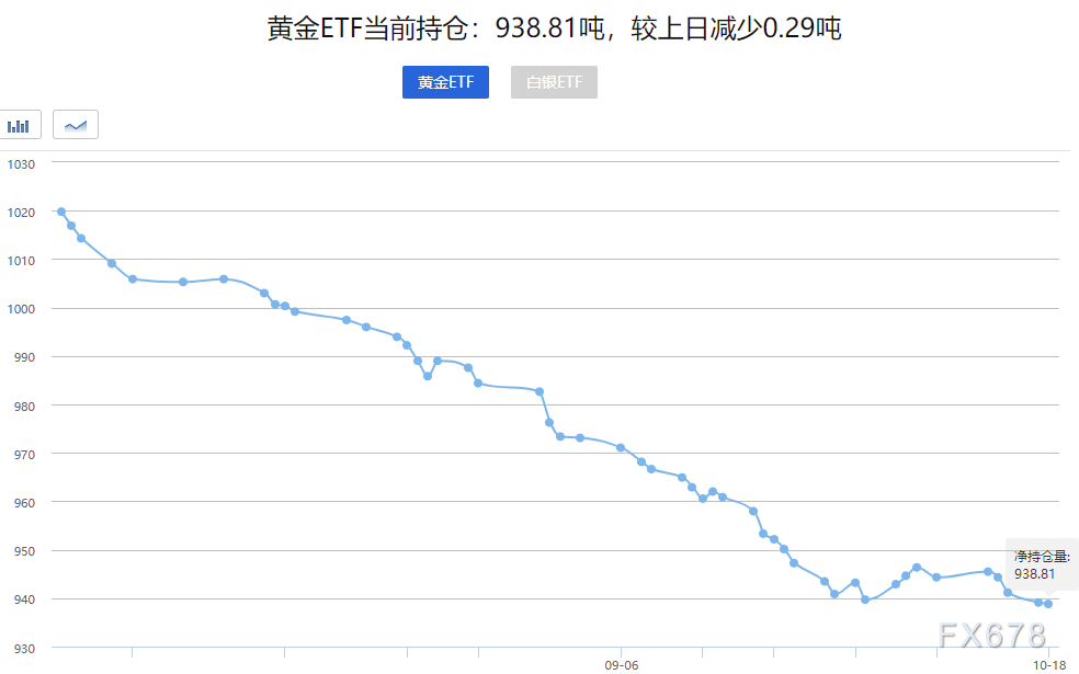 黄金交易提醒：加息预期仍压制金价，ETF持仓变化继续预警-第3张图片-翡翠网