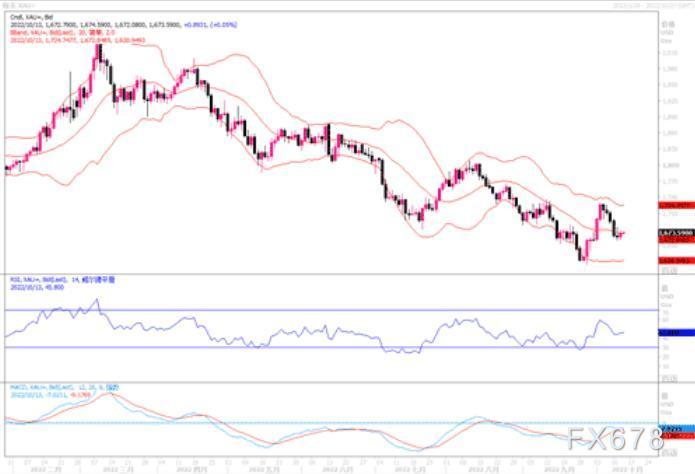 黄金市场分析：若跌破1660美元，将进一步跌向1655-1640美元区间-第1张图片-翡翠网