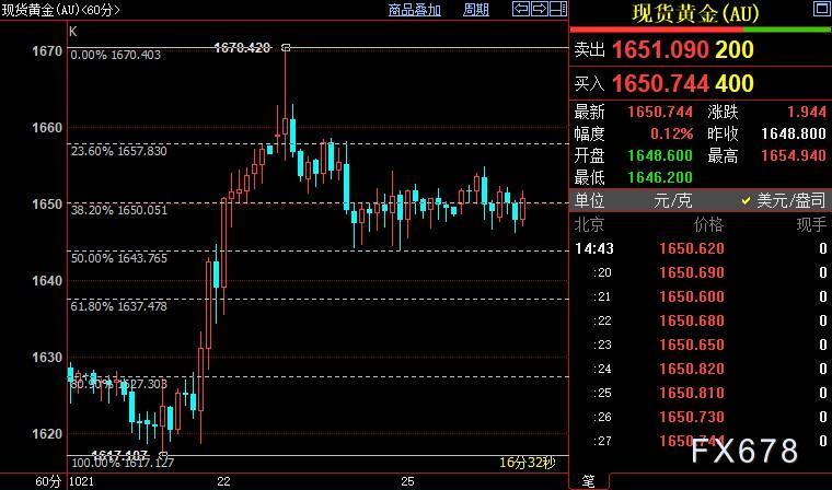 国际金价或重新站上1658美元-第1张图片-翡翠网