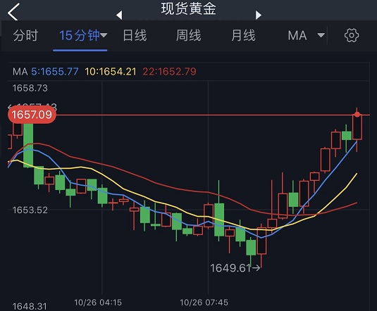 黄金短线突然急涨！金价突破1656美元 黄金最新技术前景分析-第1张图片-翡翠网