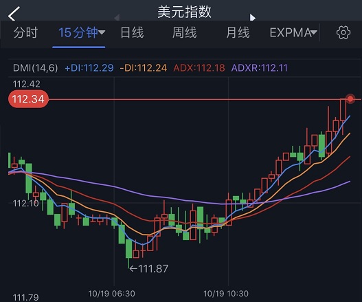 美元多头爆发、黄金重挫逼近1640！金价恐还有大跌空间 欧元、英镑、日元、澳元和黄金最新交易分析-第1张图片-翡翠网