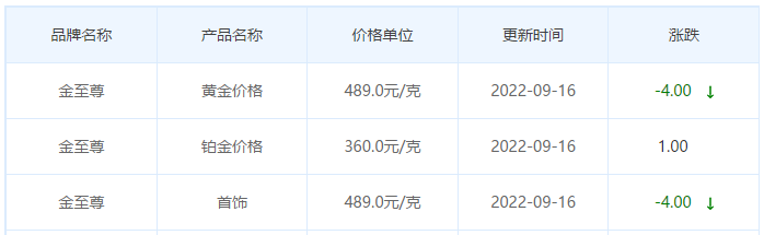 今日(9月16日)黄金价格多少?黄金价格今天多少一克?附国内品牌金店价格表-第8张图片-翡翠网