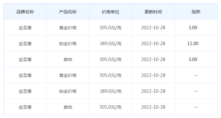 今日(10月28日)黄金价格多少?黄金价格今天多少一克?附国内品牌金店价格表-第8张图片-翡翠网