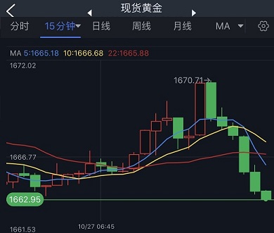 黄金短线突然跳水！金价跌破1665美元 FXStreet首席分析师最新黄金技术前景分析-第1张图片-翡翠网