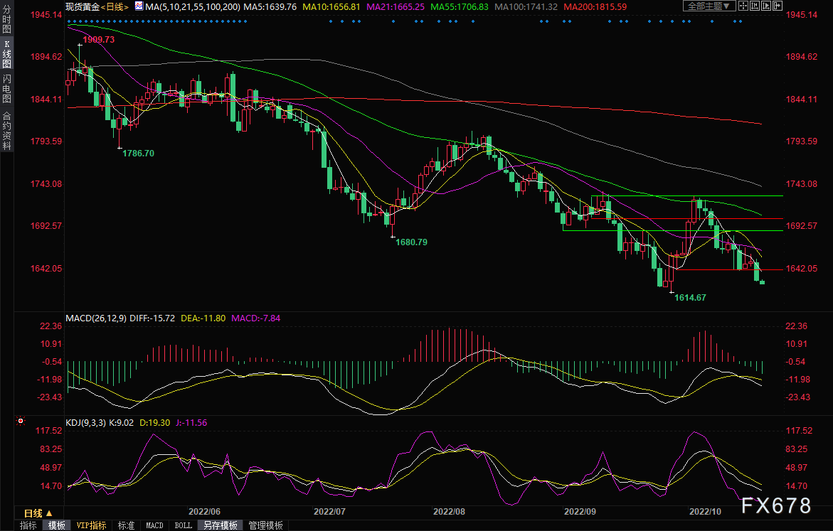 黄金交易提醒：美债收益率攀升至08年以来新高，金价大跌或剑指1600-第4张图片-翡翠网