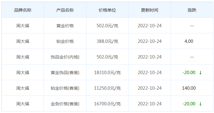 今日(10月24日)黄金价格多少?黄金价格今天多少一克?附国内品牌金店价格表-第2张图片-翡翠网