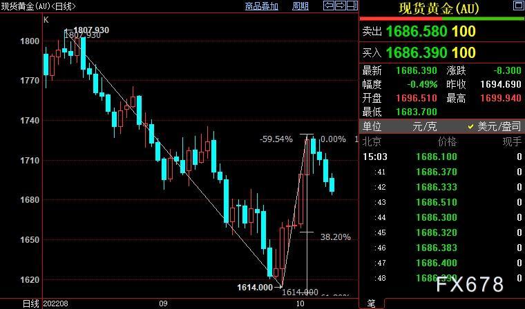 现货黄金四连阴，美联储鹰派基本盘料继续加固-第3张图片-翡翠网