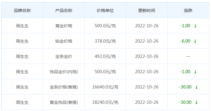 今日(10月26日)黄金价格多少?黄金价格今天多少一克?附国内品牌金店价格表-第3张图片-翡翠网