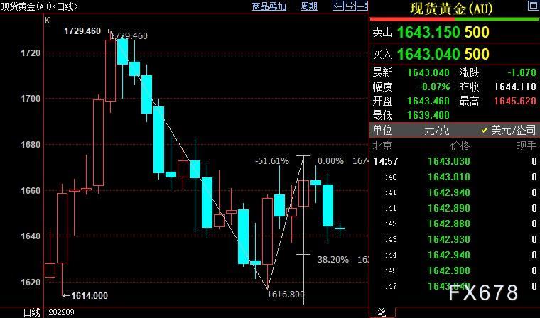 国际金价后市下看1632美元-第1张图片-翡翠网