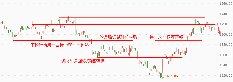 秋月之谋：10.7黄金冲高回落，非农1718-1688走区间-第2张图片-翡翠网