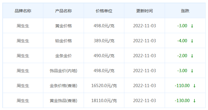 今日(11月3日)黄金价格多少?黄金价格今天多少一克?附国内品牌金店价格表-第3张图片-翡翠网