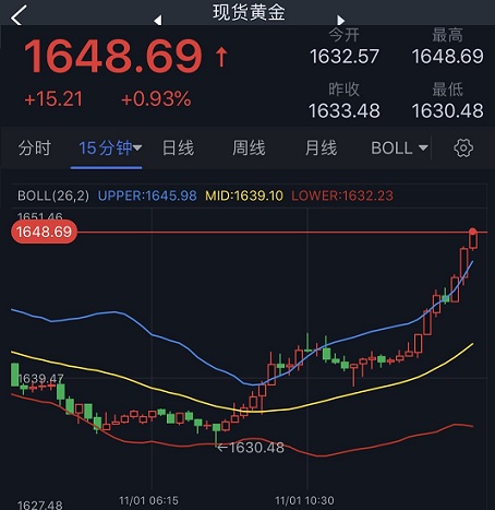 美元大跌、金价飙升逼近1650！今晚这一重磅数据恐再点燃行情 欧元、英镑、日元和澳元最新交易分析-第2张图片-翡翠网