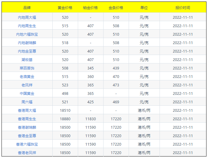 今日(11月11日)黄金价格多少?黄金价格今天多少一克?附国内品牌金店价格表-第1张图片-翡翠网