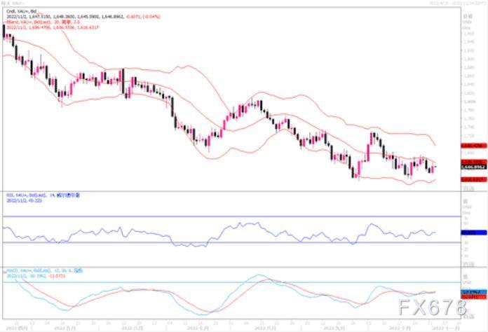 黄金市场分析：若能收复至5日均线，则削弱短线看空信号-第1张图片-翡翠网