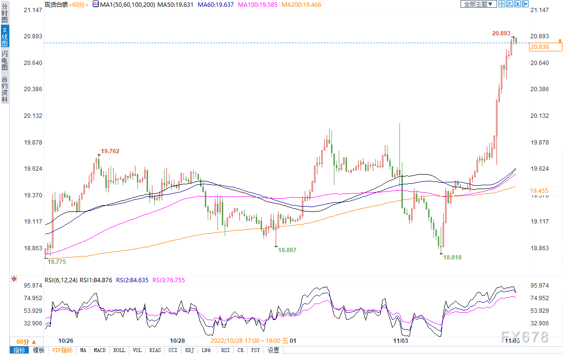 美联储两**称或放缓加息幅度，黄金涨超3%白银飙升7%-第3张图片-翡翠网