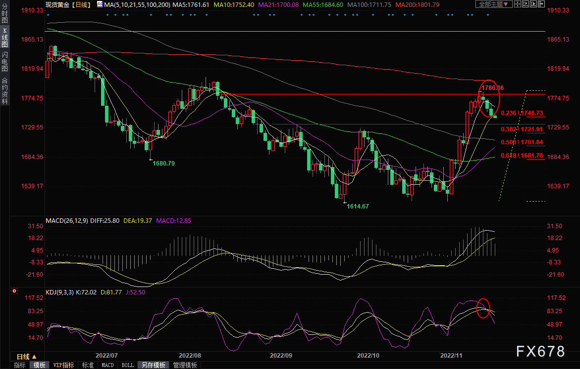 黄金交易提醒：美联储12月仍有可能加息75点？K线“阴三兵”预警-第4张图片-翡翠网