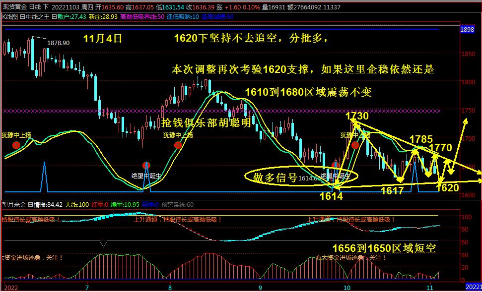 抢钱俱乐部;美元关注113.5压力，非美试探多进场！-第5张图片-翡翠网