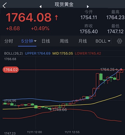 黄金短线急涨逼近目标价！黄金日内交易分析：若突破该位 金价或大涨35美元-第1张图片-翡翠网