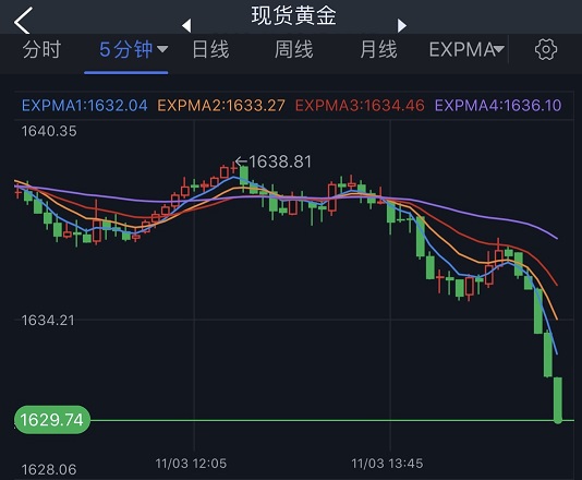 突发大行情！美元短线飙升 金价跳水失守1630美元 欧元、英镑、日元、澳元和黄金最新交易分析-第2张图片-翡翠网