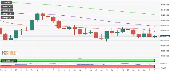 美元大涨、黄金短线加速下跌！金价逼近1625 黄金最新技术前景分析-第3张图片-翡翠网