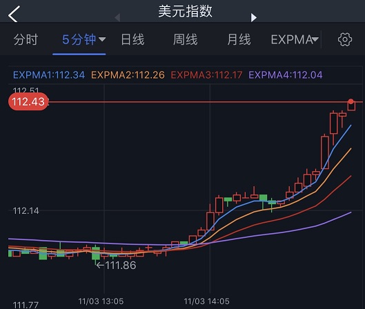 突发大行情！美元短线飙升 金价跳水失守1630美元 欧元、英镑、日元、澳元和黄金最新交易分析-第1张图片-翡翠网