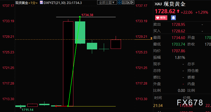 美国10月通胀不及预期，打压FED激进鹰派，黄金飙升23美元-第1张图片-翡翠网