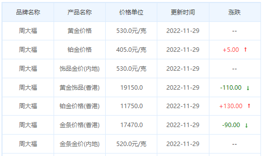 今日(11月29日)黄金价格多少?黄金价格今天多少一克?附国内品牌金店价格表-第2张图片-翡翠网