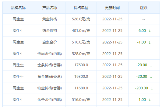 今日(11月25日)黄金价格多少?黄金价格今天多少一克?附国内品牌金店价格表-第3张图片-翡翠网