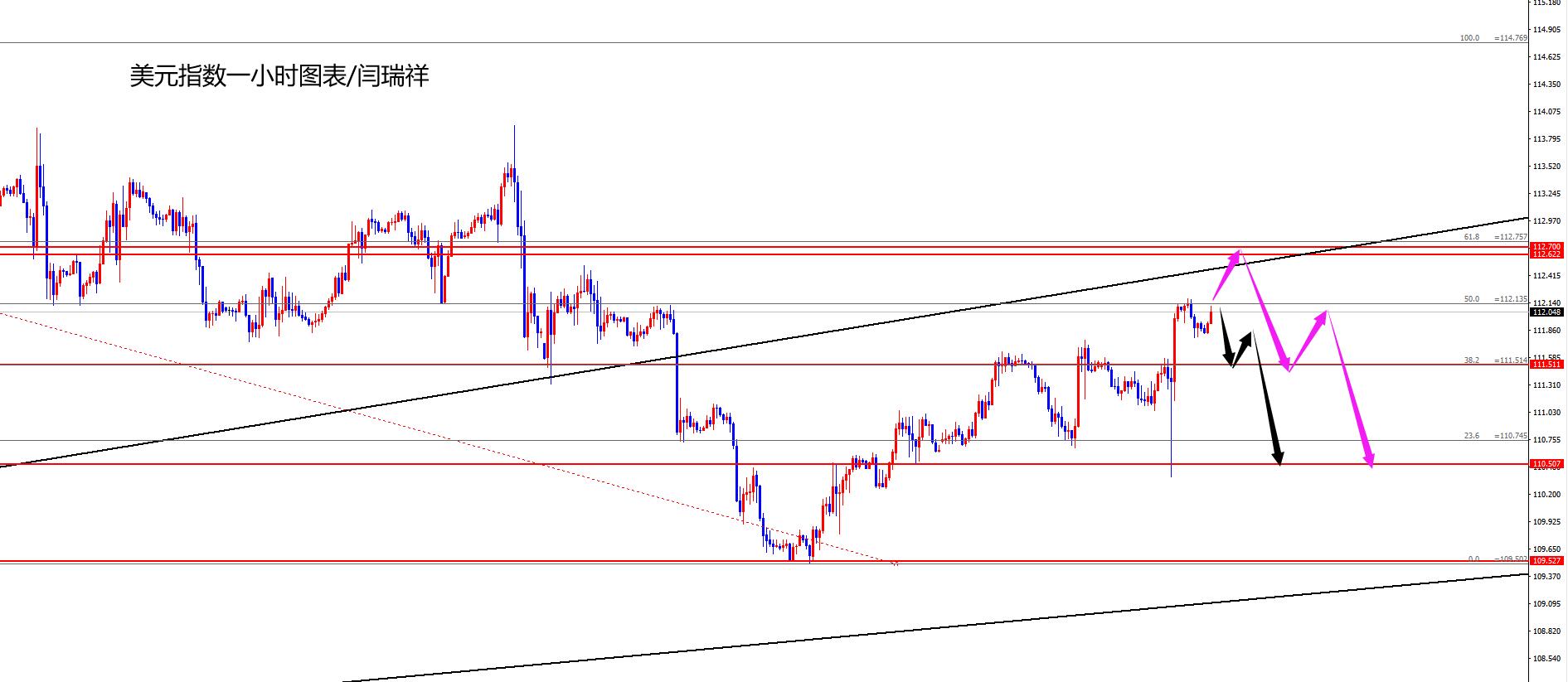 闫瑞祥：美指关注回踩趋势线承压，欧美关注趋势线支撑-第1张图片-翡翠网