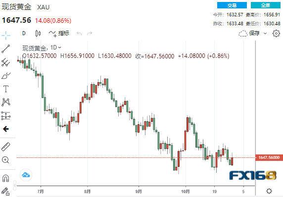 【黄金收盘】拜登支持美联储转向？一则消息给美元当头一棒 贵金属集体高歌猛进-第1张图片-翡翠网