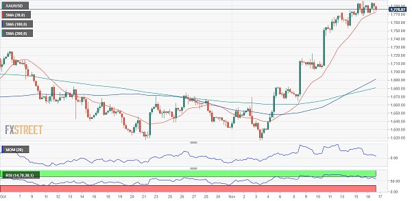 美元强势上涨、金价加速跌向1765美元！FXStreet首席分析师最新黄金技术前景分析-第3张图片-翡翠网