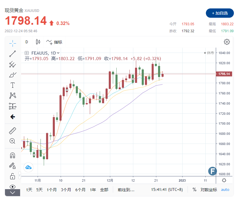 黄金周评：2022接近尾声 金价1800大关徘徊 经济数据喜忧参半 黄金将在2023年强势归来？-第1张图片-翡翠网