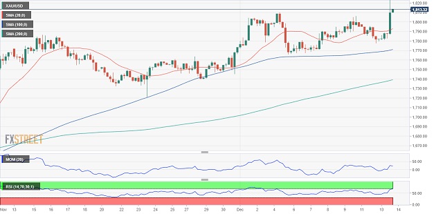 美CPI**黄金多头爆发！FXStreet首席分析师：金价恐再大涨约35美元-第1张图片-翡翠网