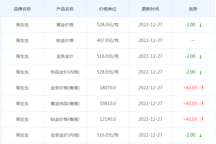 今日(12月27日)黄金价格多少?黄金价格今天多少一克?附国内品牌金店价格表-第3张图片-翡翠网