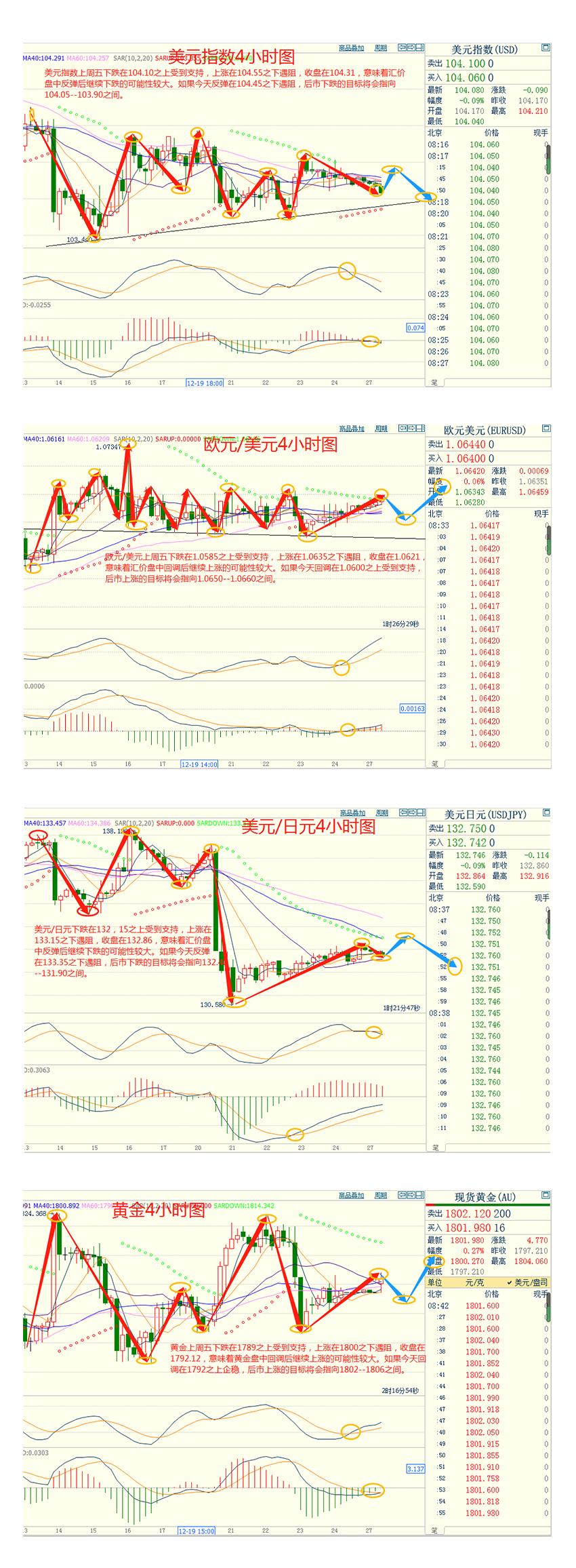 CWG资讯：圣诞假期市场交投清淡，美元短线承压回落整理：非美货币小幅反弹，黄金站稳1800之上-第3张图片-翡翠网