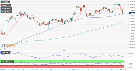 金价单日暴跌逾30美元 FXStreet首席分析师：金价恐现又一波跌势-第1张图片-翡翠网