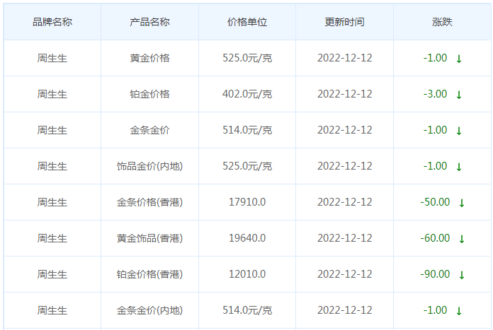 今日(12月12日)黄金价格多少?黄金价格今天多少一克?附国内品牌金店价格表-第3张图片-翡翠网