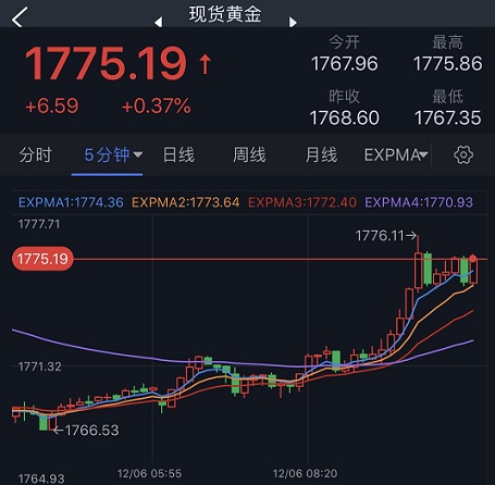 黄金短线一波急涨！金价刚刚突破1775 FXStreet首席分析师最新黄金技术前景分析-第1张图片-翡翠网