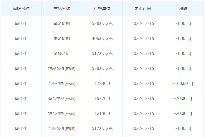 今日(12月15日)黄金价格多少?黄金价格今天多少一克?附国内品牌金店价格表-第3张图片-翡翠网