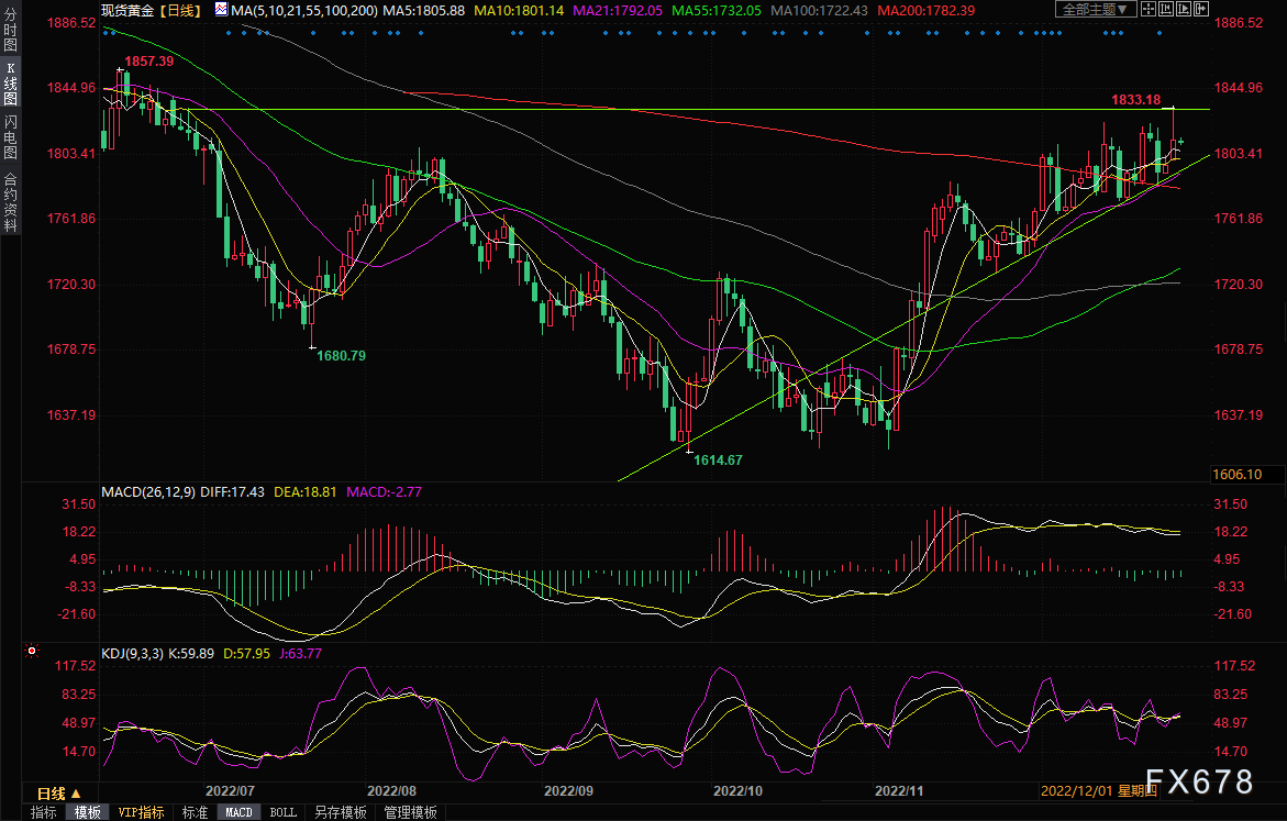 黄金交易提醒：金价节节攀高，仍受美债收益率压制-第3张图片-翡翠网