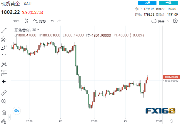 集体大爆发！美联储首选通胀指标传来好消息 黄金重新站上1800、铂钯大涨4%-第1张图片-翡翠网