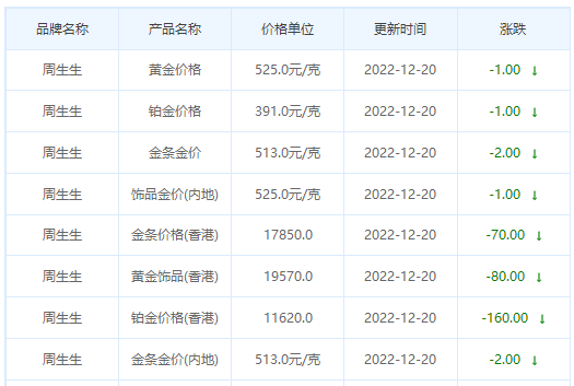 今日(12月20日)黄金价格多少?黄金价格今天多少一克?附国内品牌金店价格表-第3张图片-翡翠网