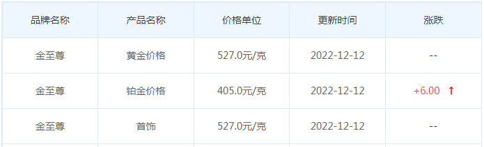 今日(12月12日)黄金价格多少?黄金价格今天多少一克?附国内品牌金店价格表-第8张图片-翡翠网