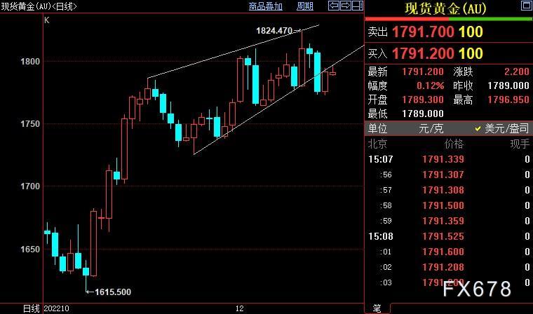 现货黄金续反弹，但全球央行加息不停，多头随时面临新绞杀-第3张图片-翡翠网