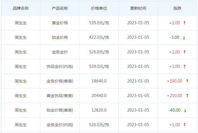 今日(1月5日)黄金价格多少?黄金价格今天多少一克?附国内品牌金店价格表-第3张图片-翡翠网