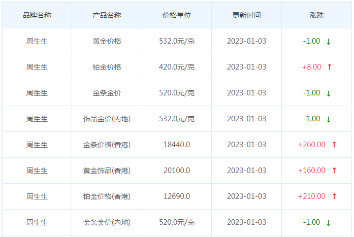 今日(1月3日)黄金价格多少?黄金价格今天多少一克?附国内品牌金店价格表-第3张图片-翡翠网