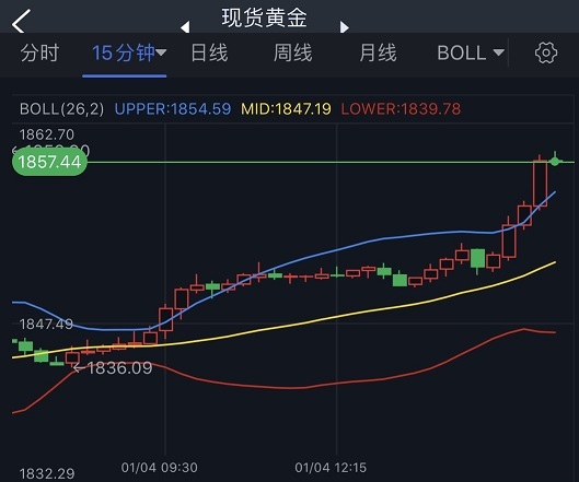 突发大行情！美元跳水、黄金飙升 金价大涨近20美元 黄金多头盼攻克关键阻力-第2张图片-翡翠网