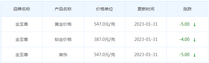 今日(1月31日)黄金价格多少?黄金价格今天多少一克?附国内品牌金店价格表-第8张图片-翡翠网