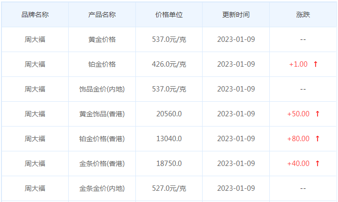 今日(1月9日)黄金价格多少?黄金价格今天多少一克?附国内品牌金店价格表-第2张图片-翡翠网